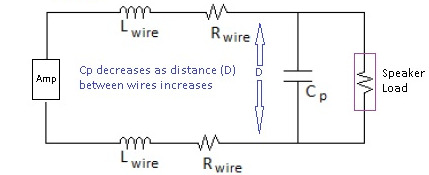 An illustration showing two wires of a cable connecting an amplifier to a loudspeaker showing its electrical characteristics such such as resistance, impedance and capacitance, which influence the performance of a hifi system