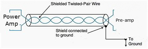 Surrounding the conducting wires of an audio or speaker cable with a conducting shield connected to earth can reduce RFI but it is not as easy to do properly as it sounds