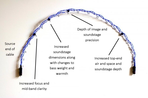 The Experience880 hifi audio cable indicating its tunable loops numbered from one to eighteen with notes on how some of them fine-tune an audio system