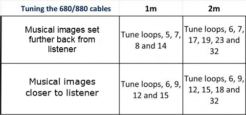 Table indicating the loops that can be tuned for different lengths of the Experience680 RCA audio cable to release the full potential of an audio system